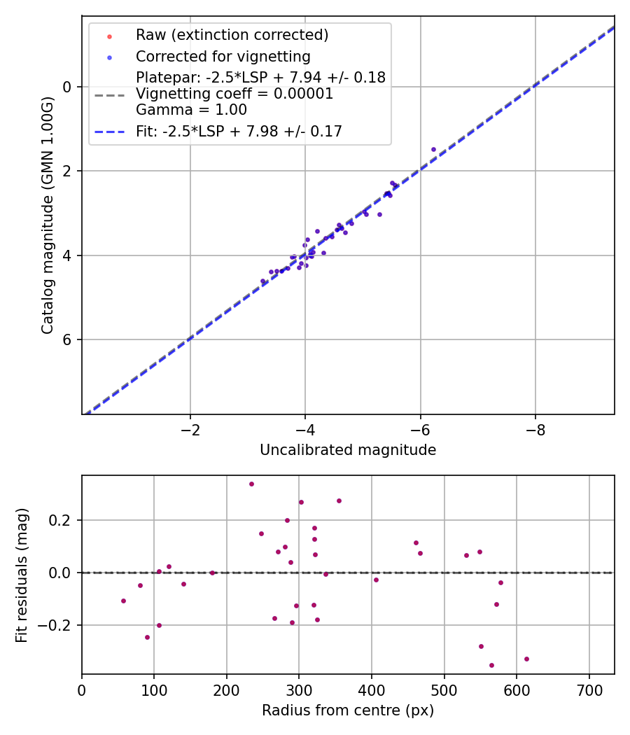 Photometry report