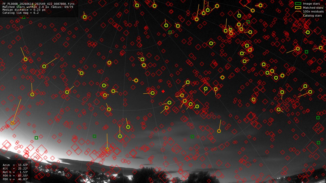 Astrometry report