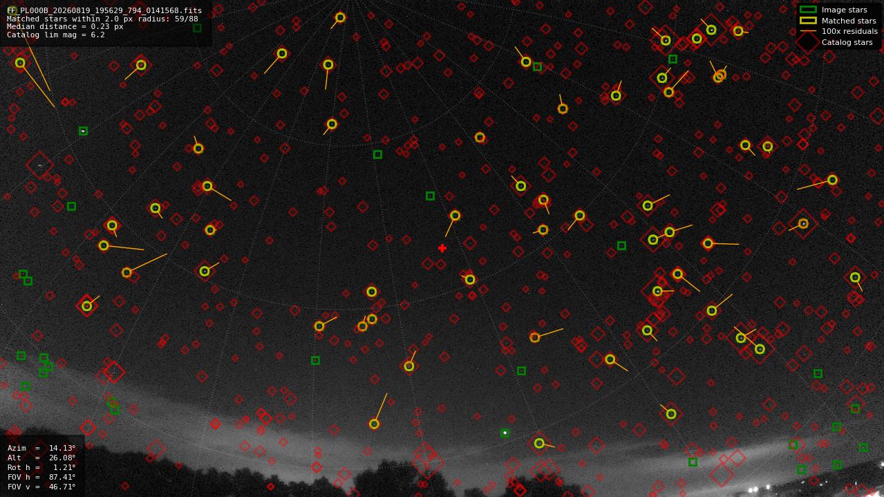 Astrometry report