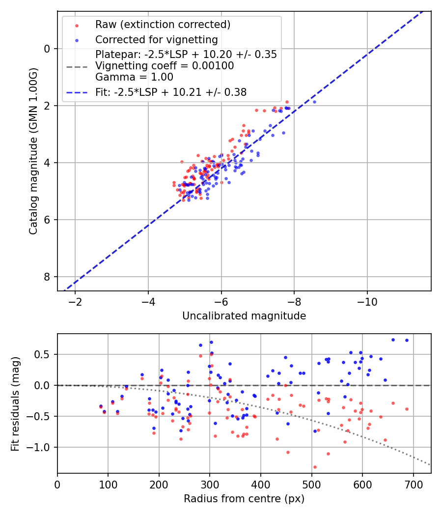 Photometry report