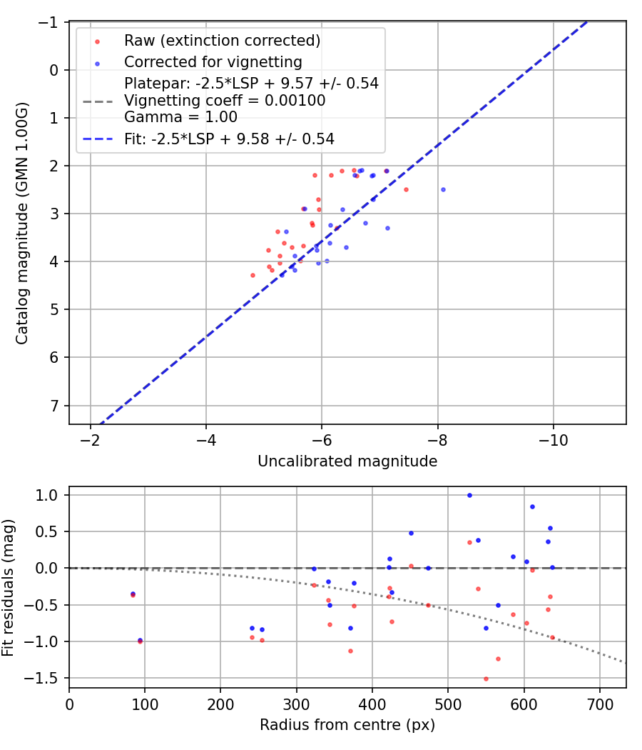 Photometry report