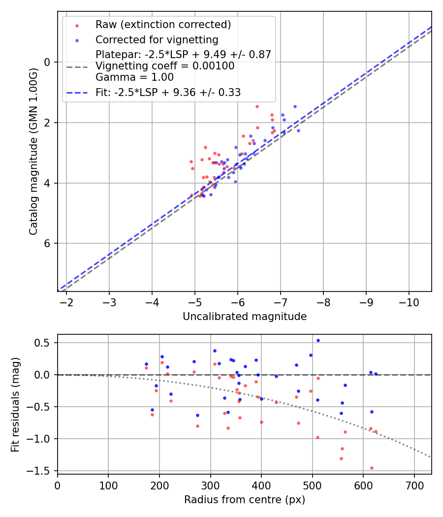 Photometry report