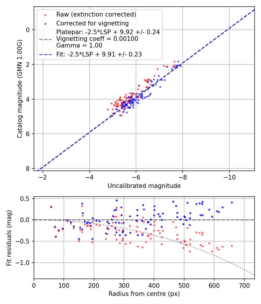 Photometry report