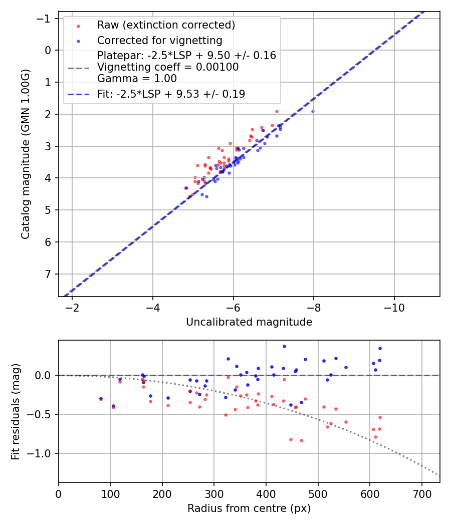 Photometry report