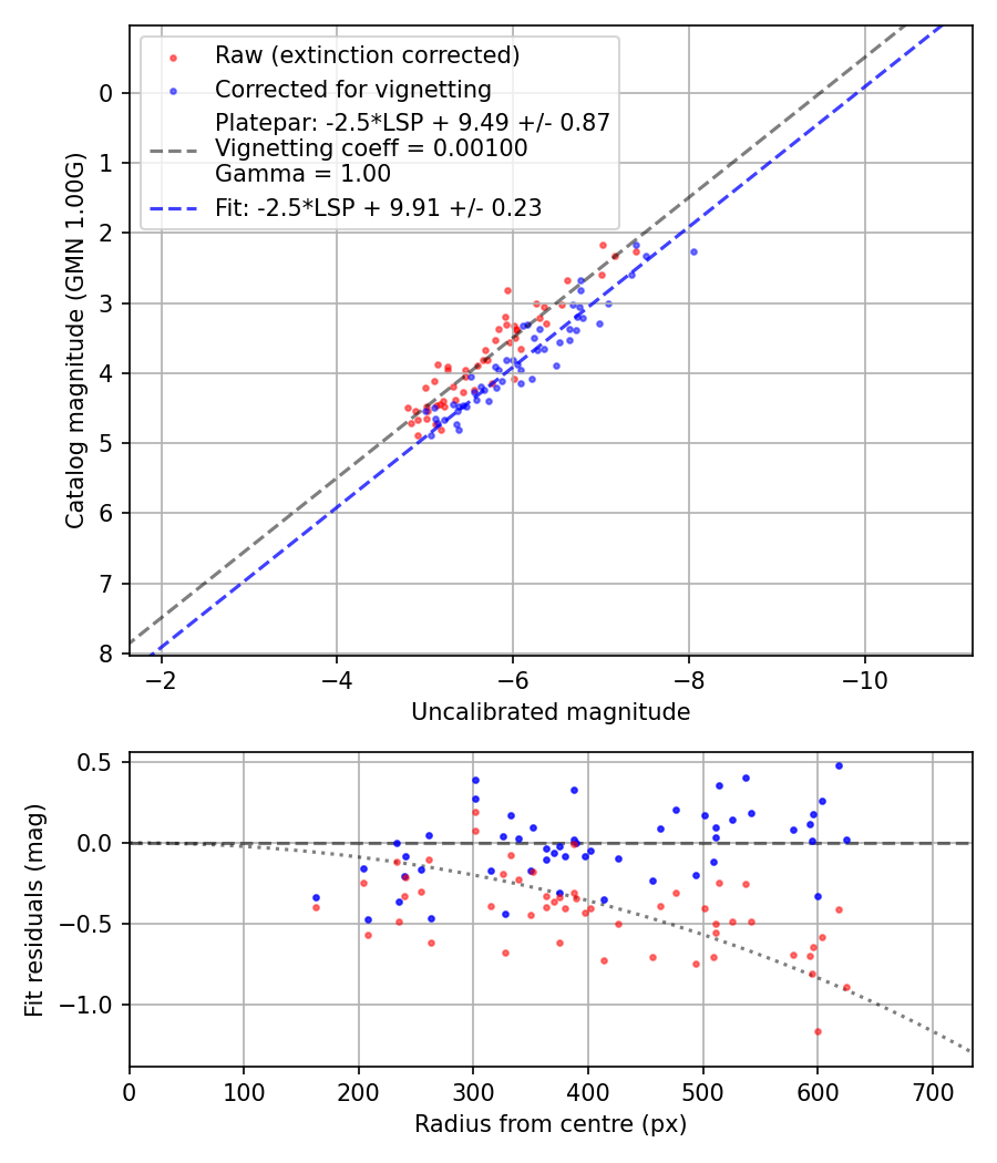 Photometry report