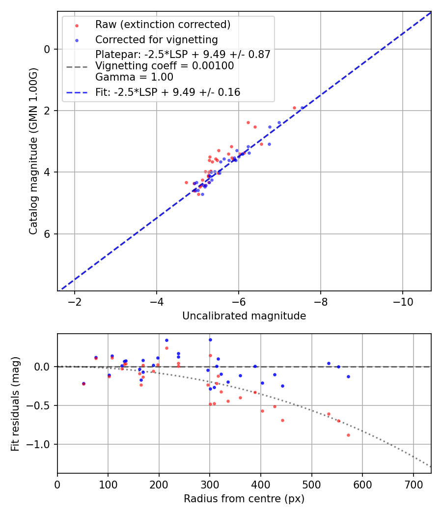 Photometry report