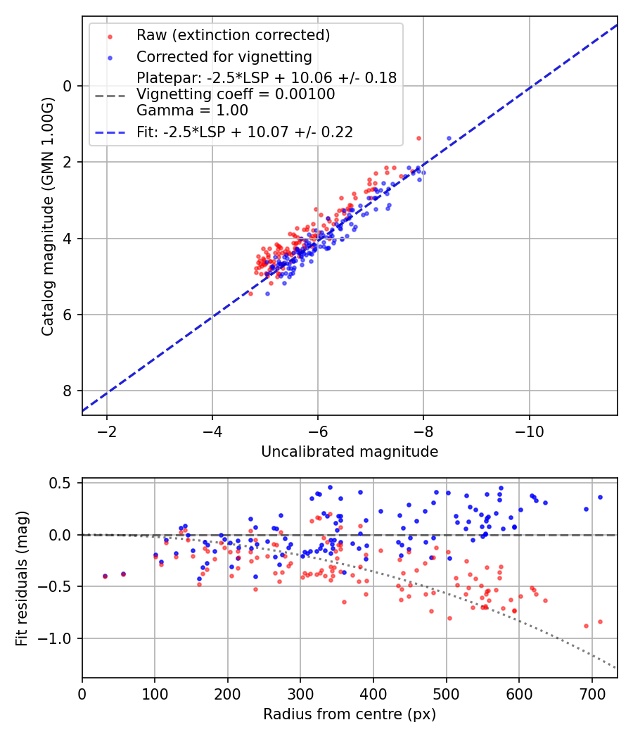 Photometry report