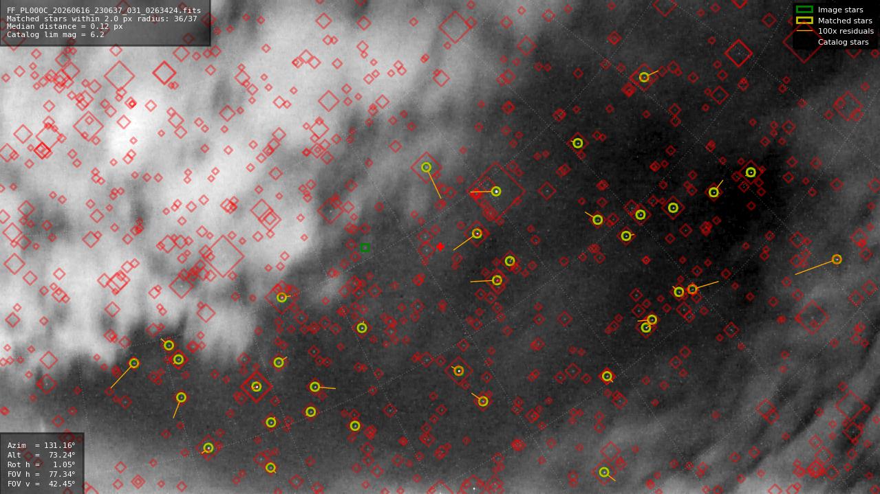 Astrometry report