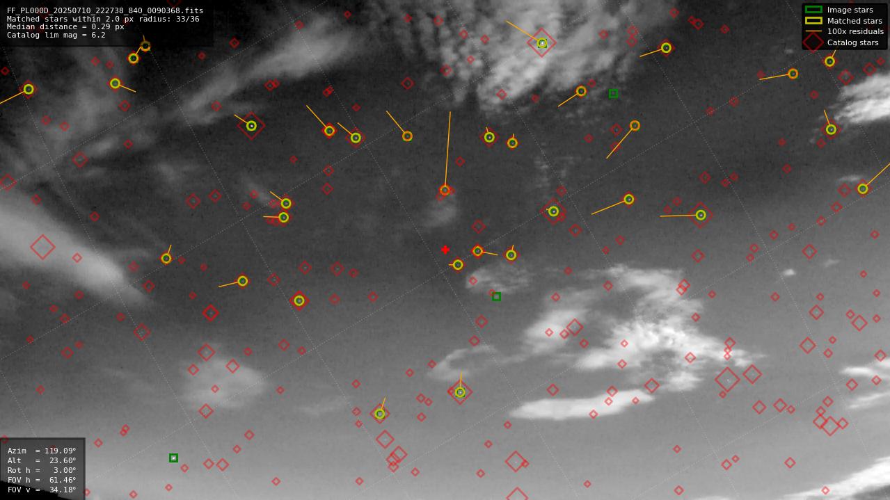 Astrometry report
