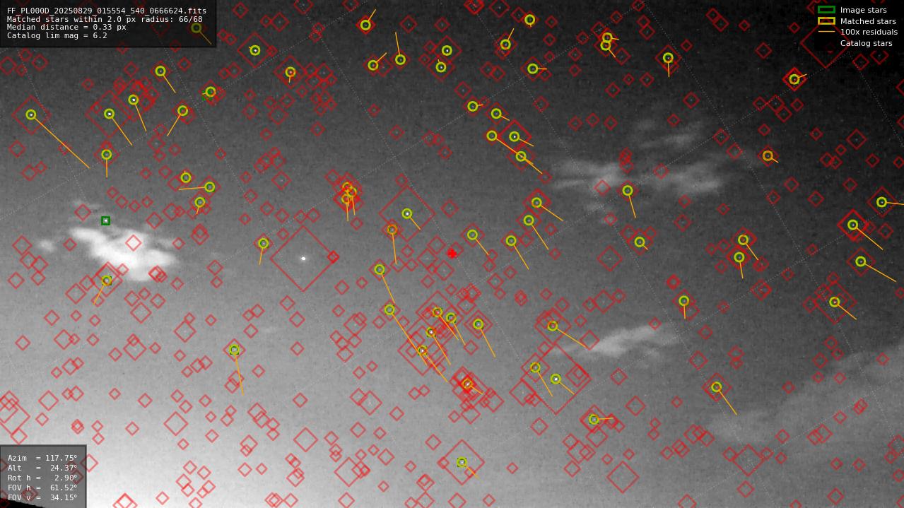 Astrometry report