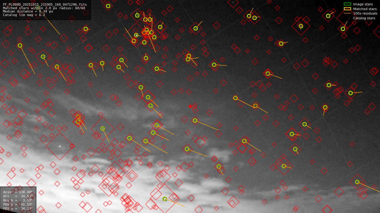 Astrometry report