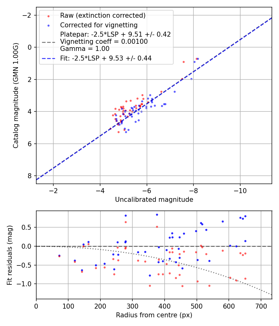 Photometry report