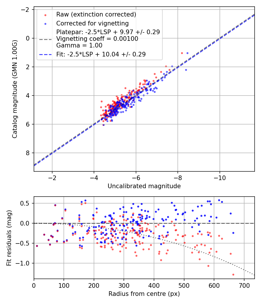 Photometry report