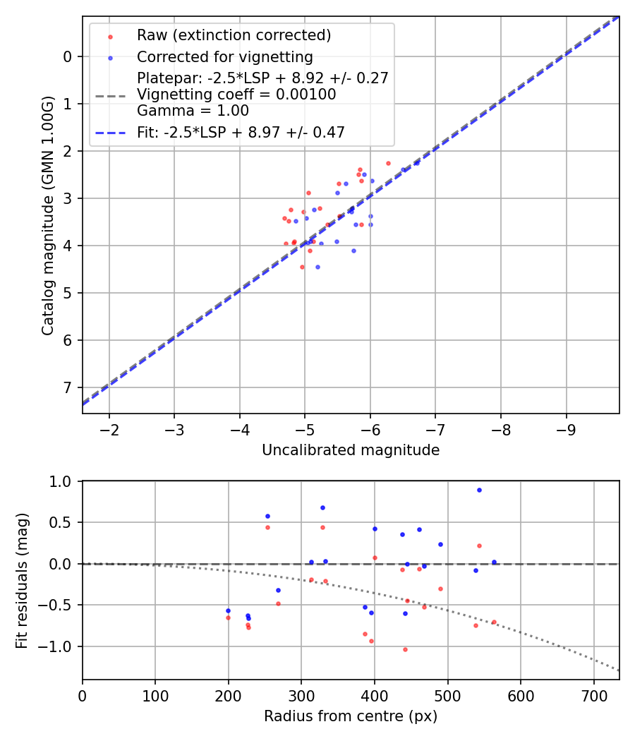 Photometry report