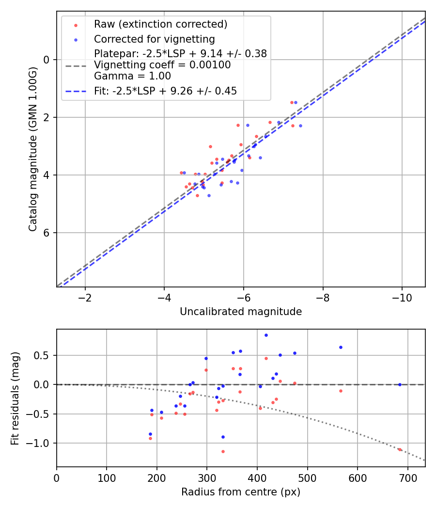 Photometry report