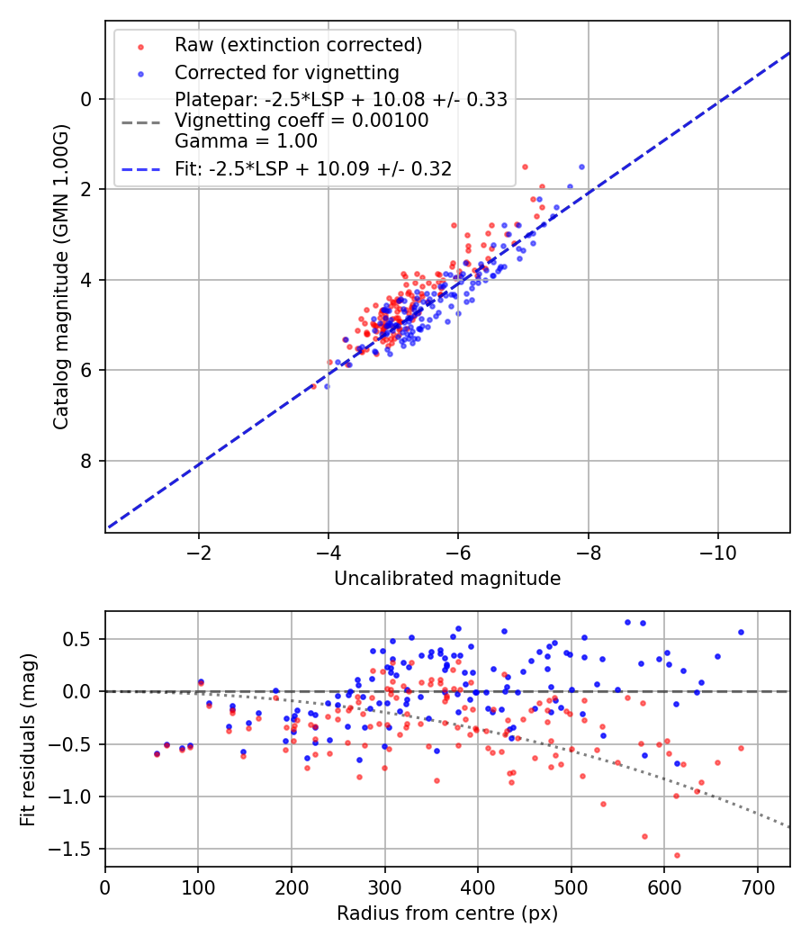 Photometry report
