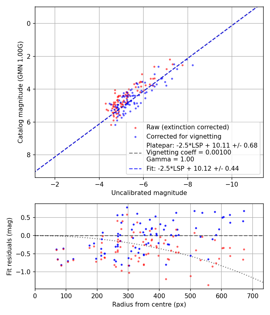 Photometry report