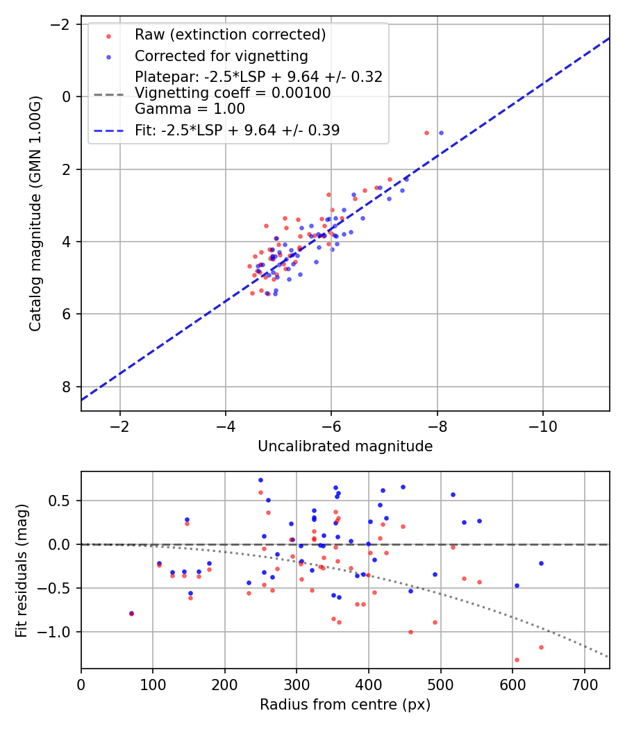 Photometry report