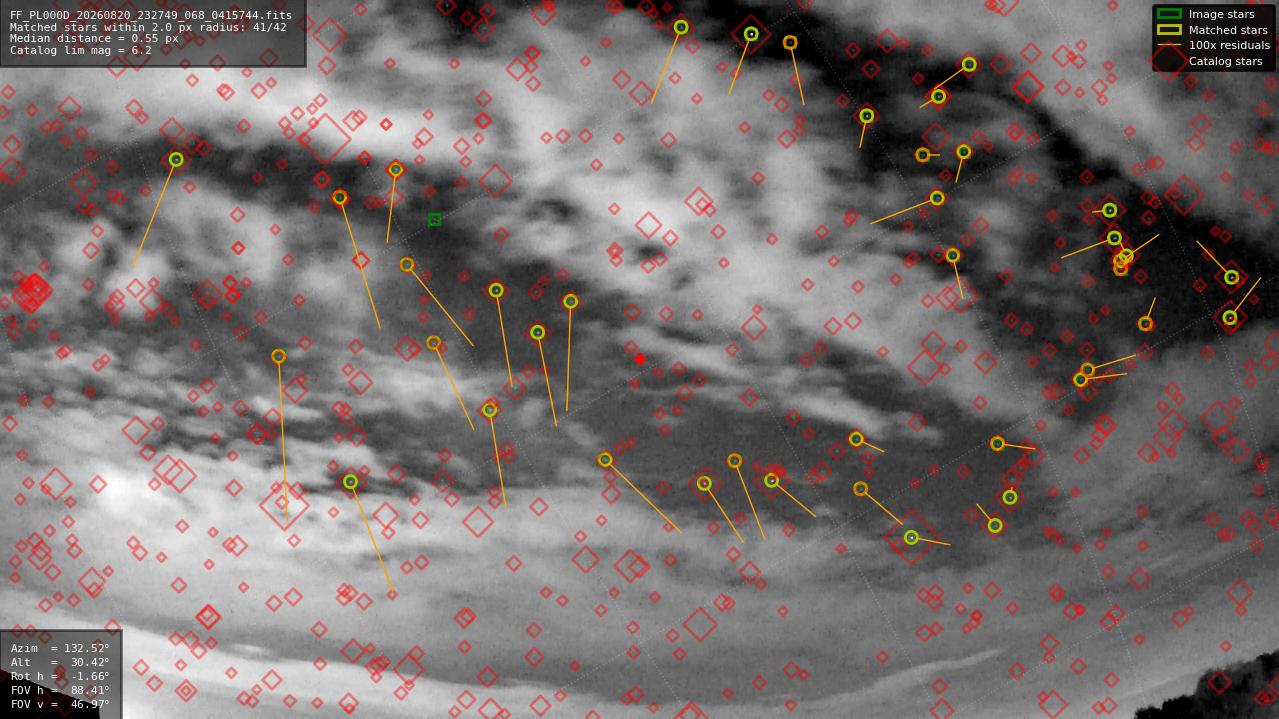 Astrometry report