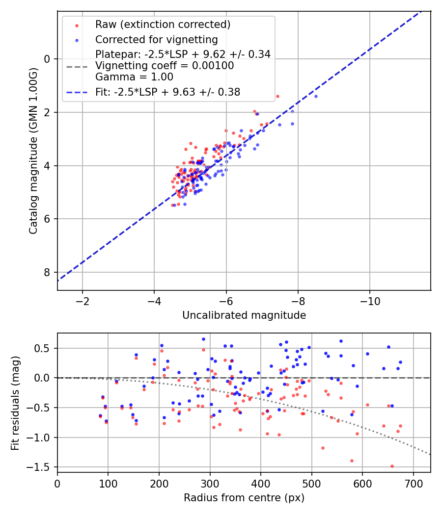 Photometry report