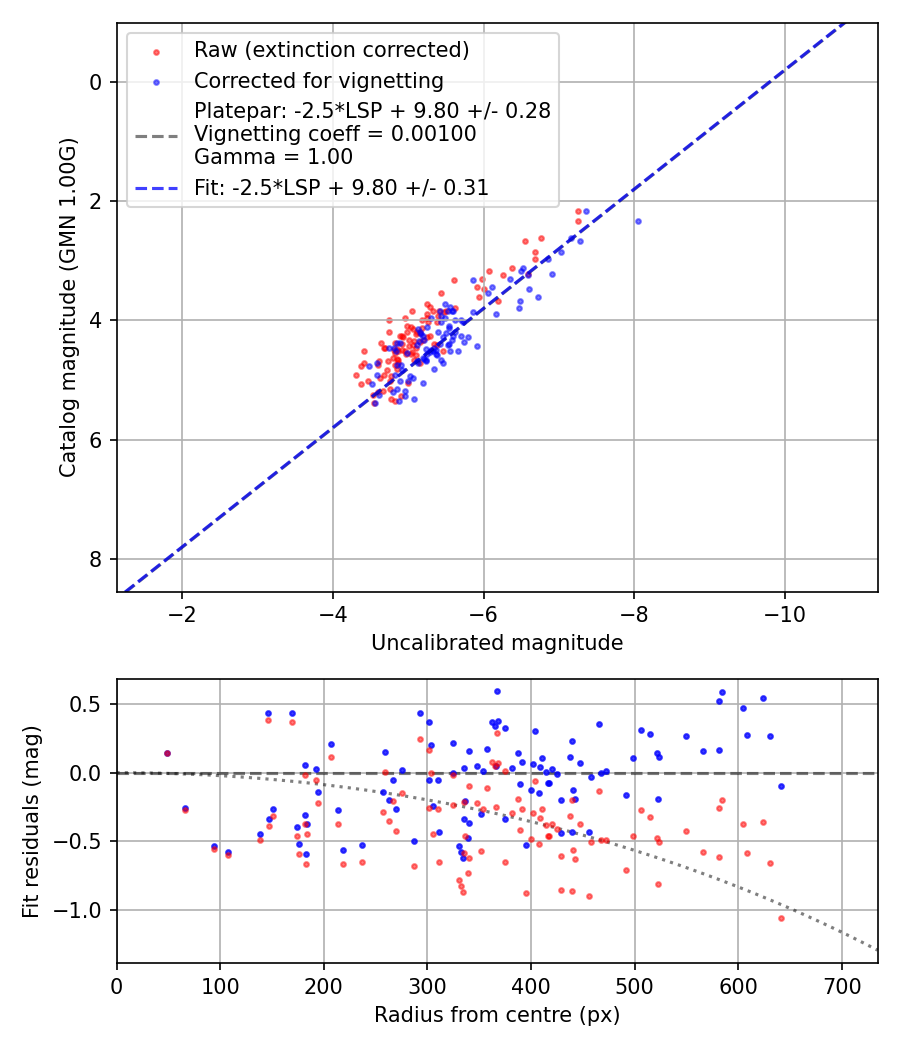 Photometry report