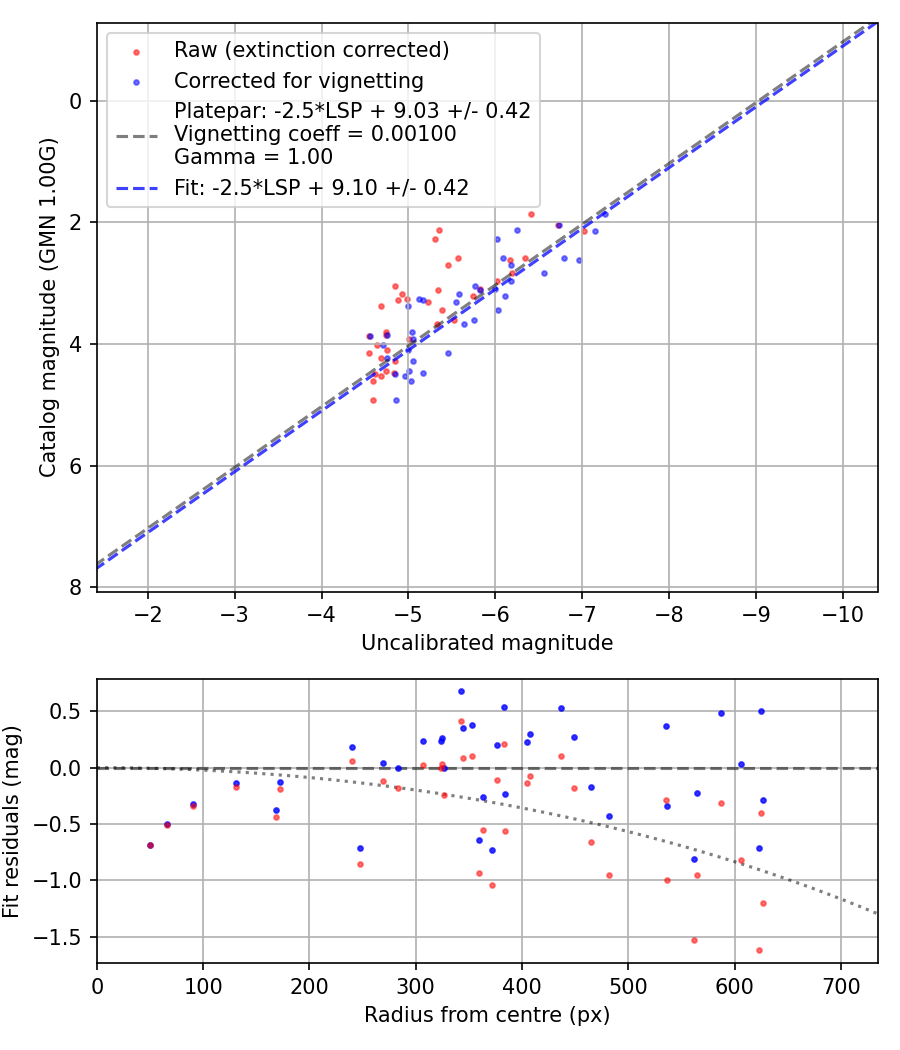 Photometry report
