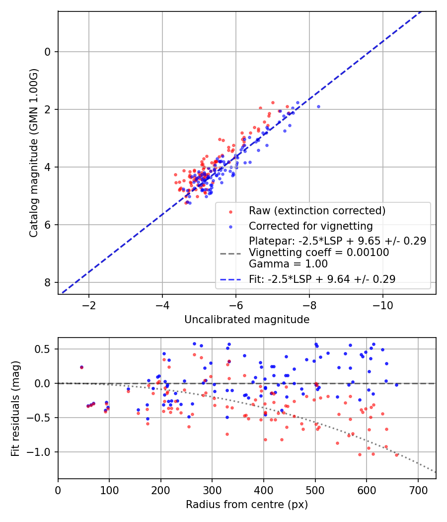 Photometry report