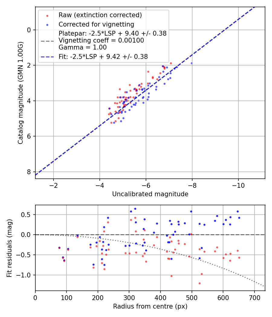 Photometry report