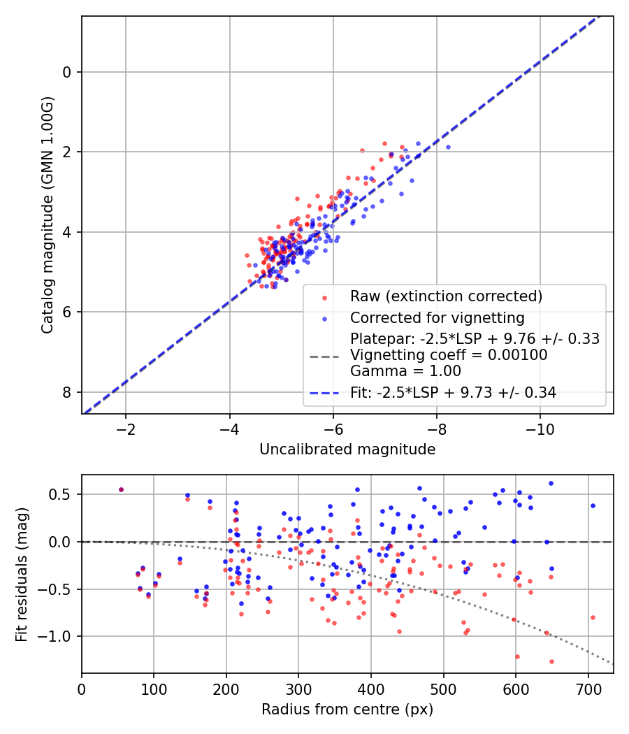 Photometry report