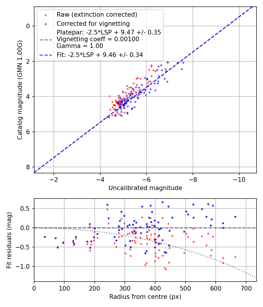 Photometry report