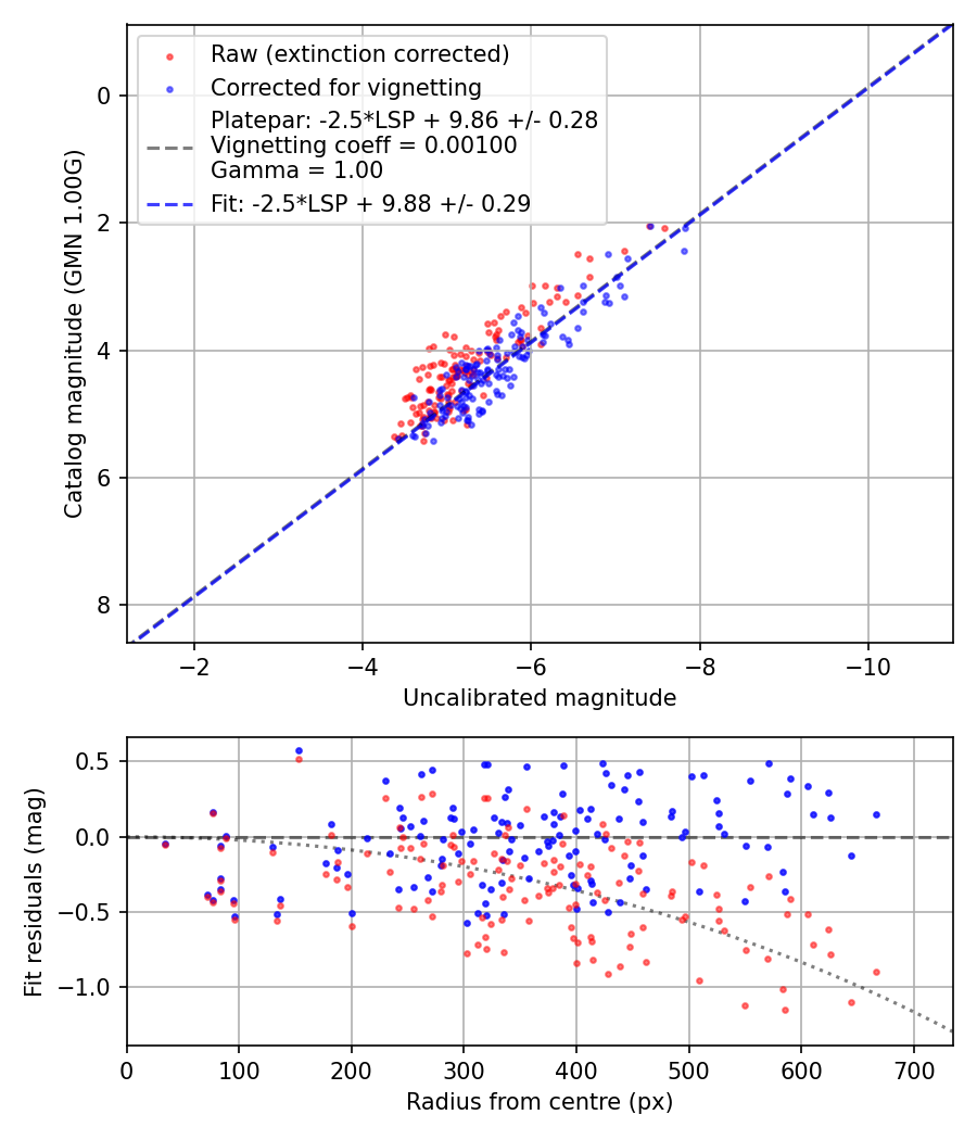 Photometry report