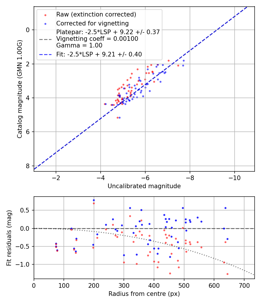 Photometry report