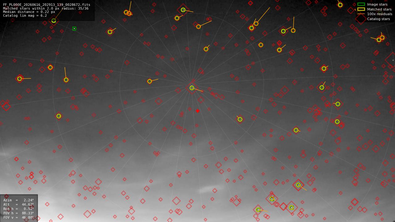 Astrometry report