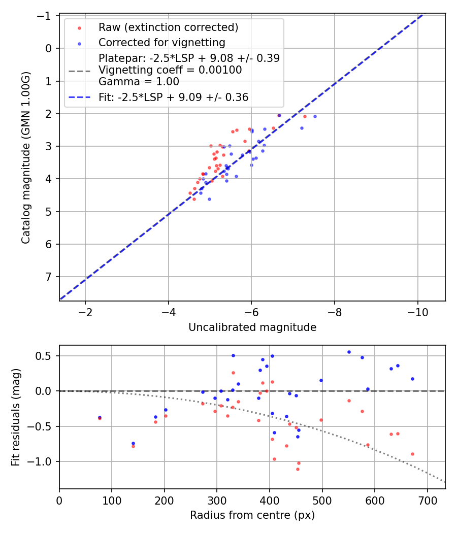 Photometry report