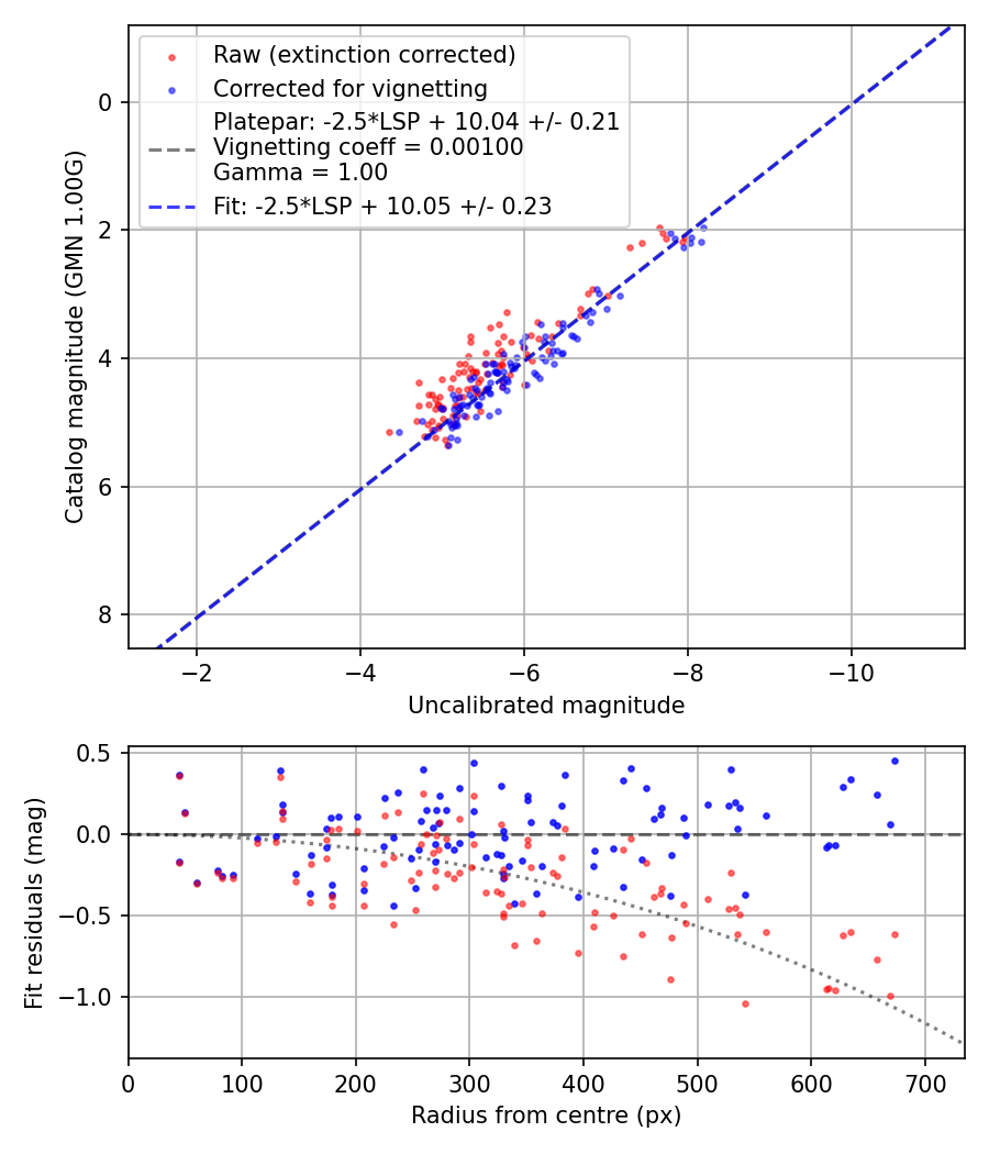 Photometry report