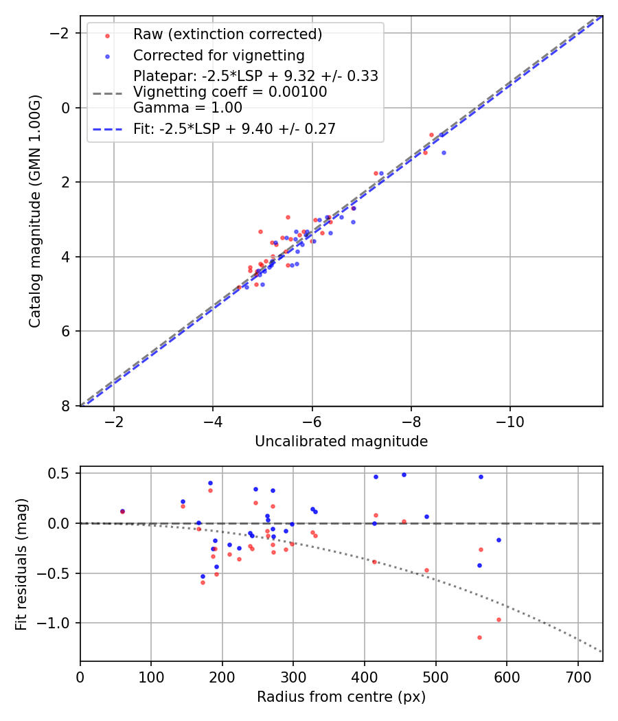 Photometry report