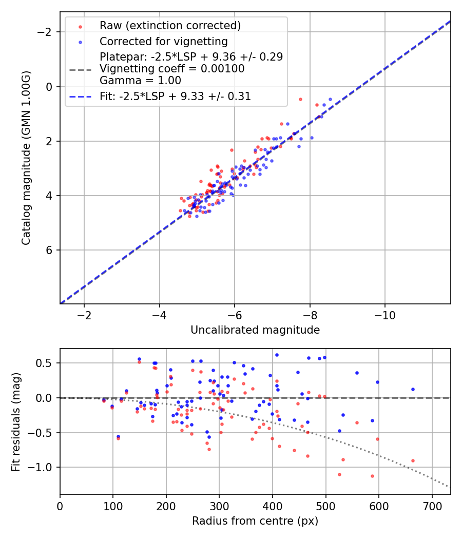 Photometry report