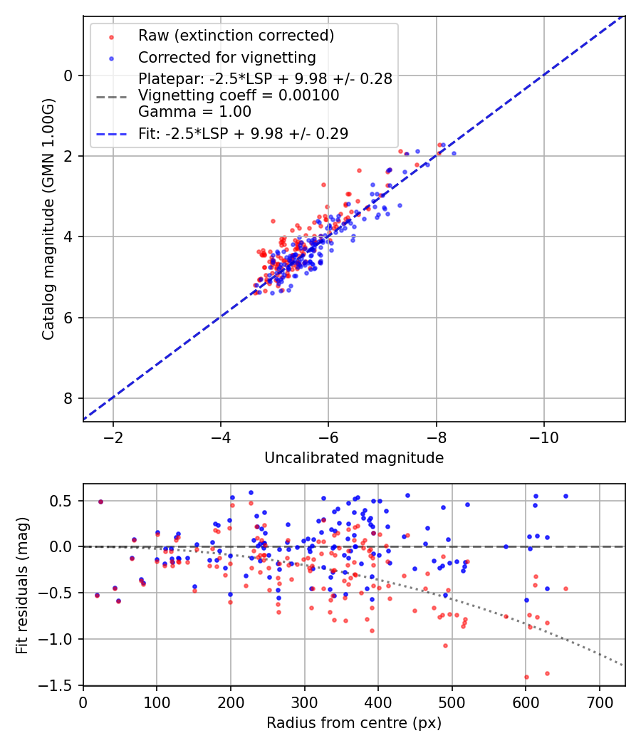Photometry report