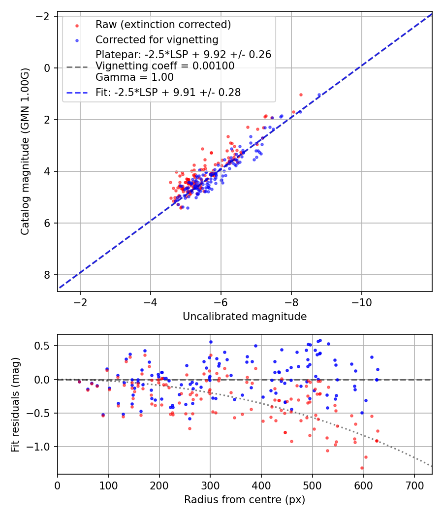 Photometry report