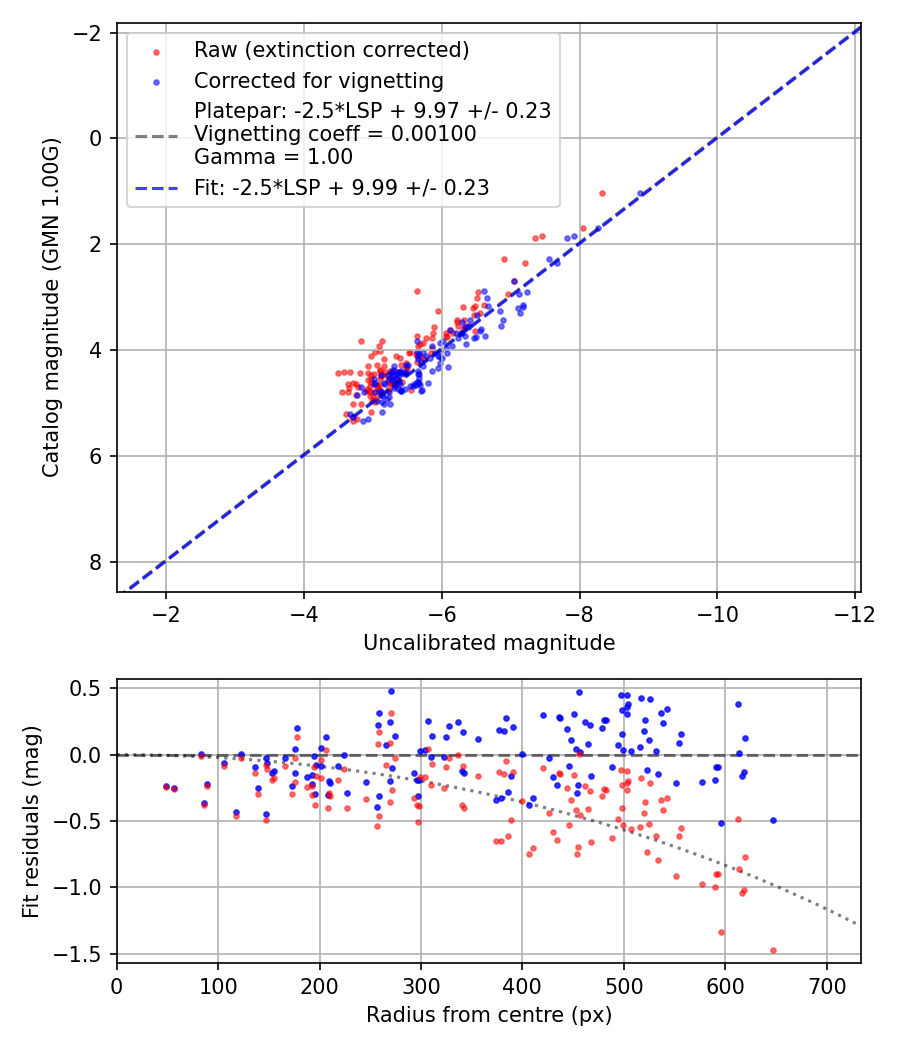 Photometry report