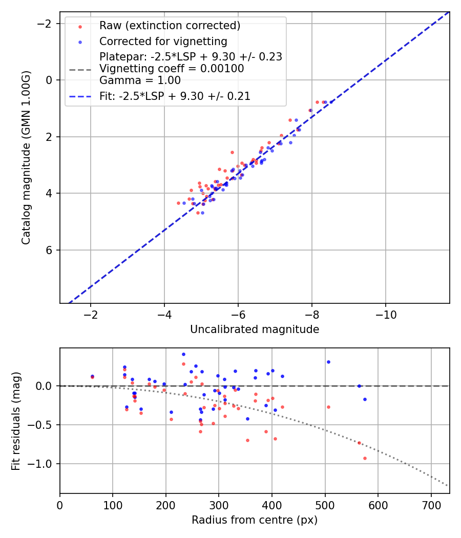 Photometry report