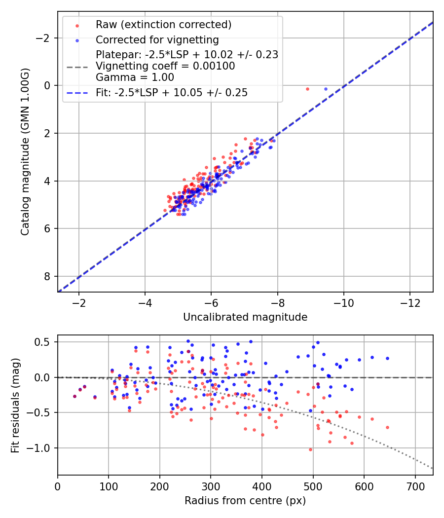 Photometry report