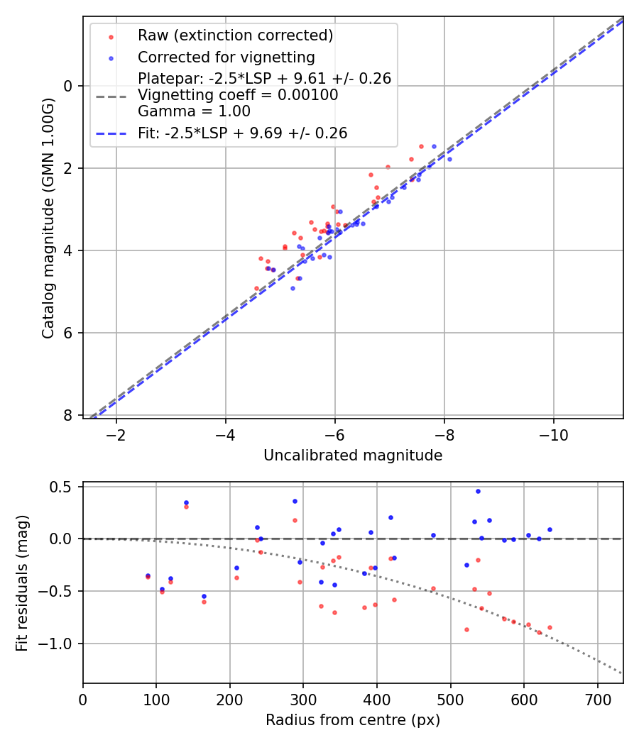 Photometry report