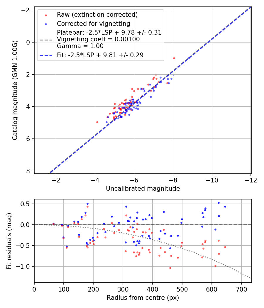 Photometry report