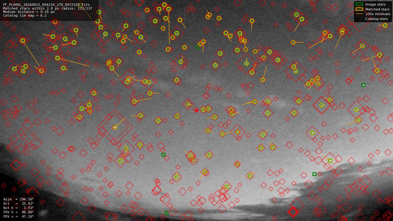 Astrometry report
