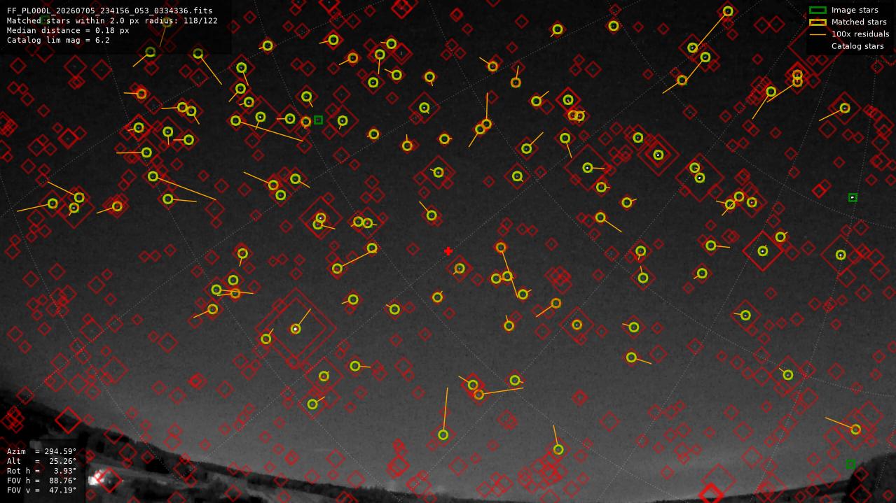 Astrometry report