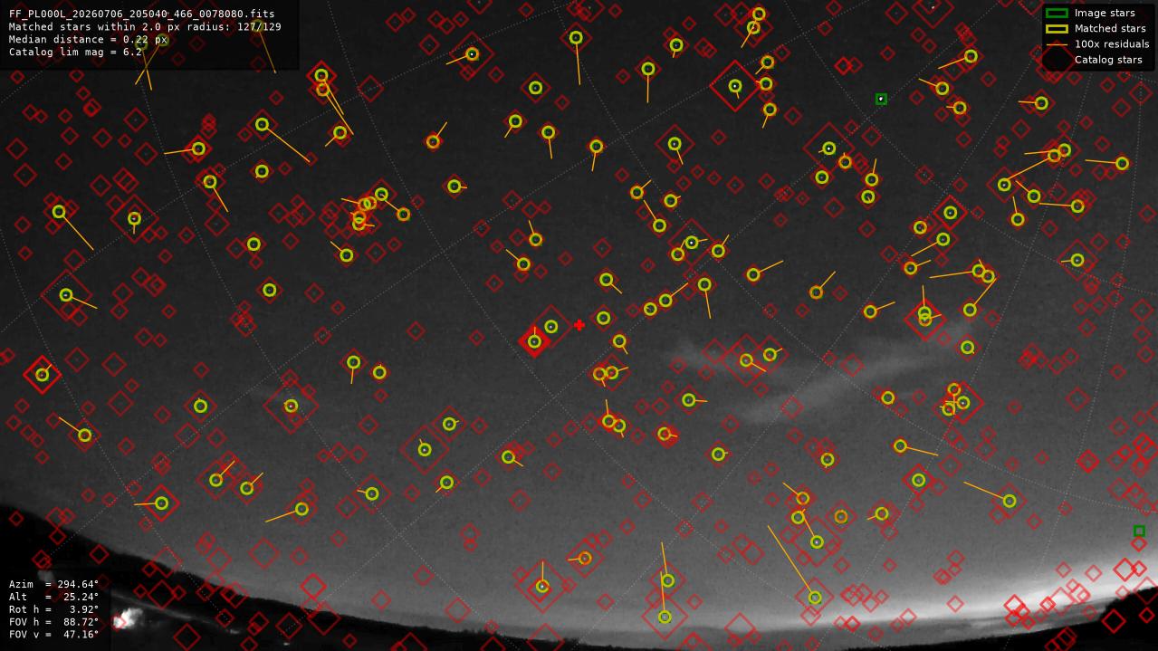 Astrometry report