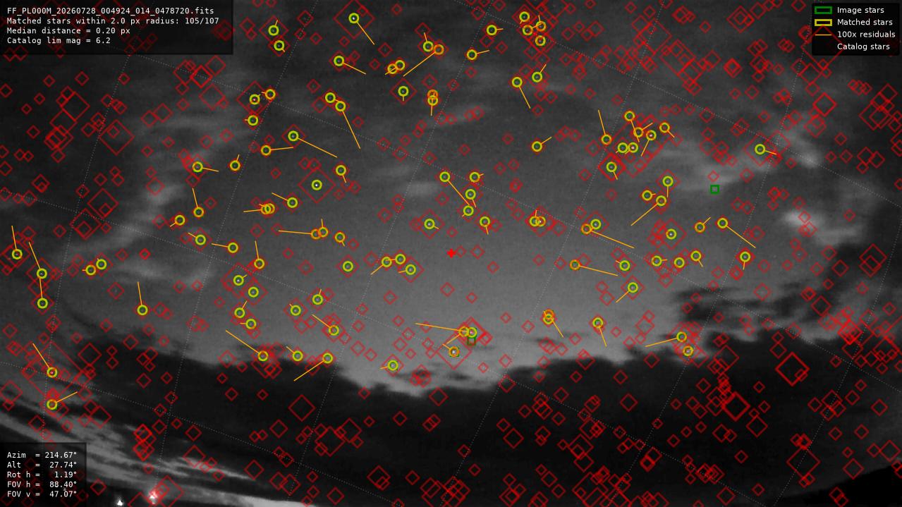Astrometry report