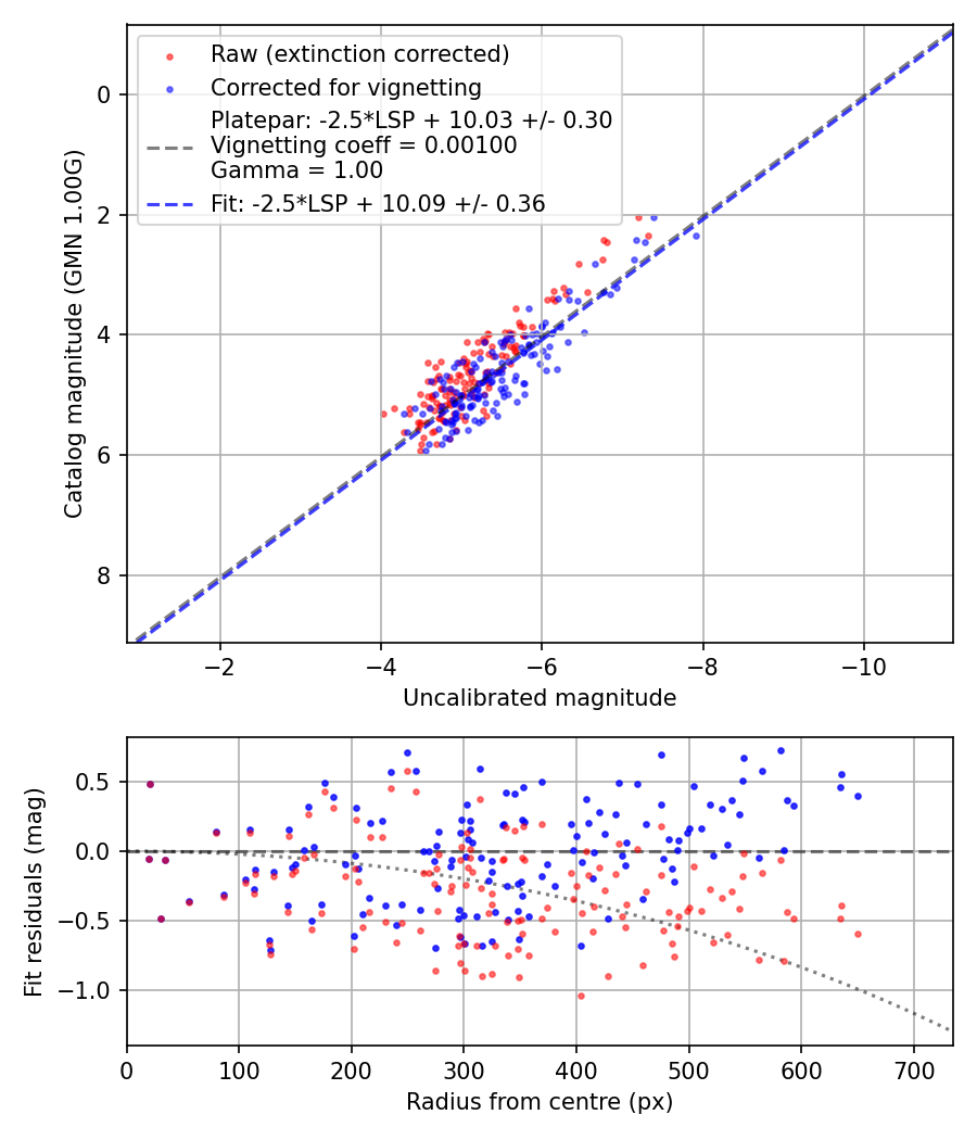 Photometry report