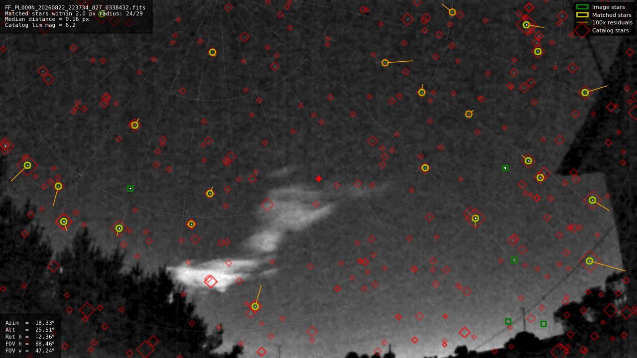 Astrometry report
